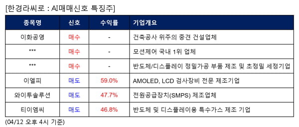 이화공영,아진엑스텍,한솔아이원스,이엘피,와이투솔루션,티이엠씨