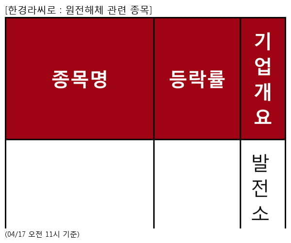 한전기술,두산에너빌리티,오르비텍,우진,유니슨,SDN,신성이엔지