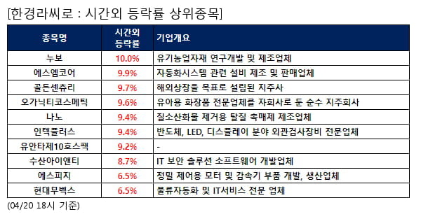 누보,에스엠코어,골든센츄리,오가닉티코스메틱,나노,인텍플러스,유안타제10호스팩,수산아이앤티,에스피지,현대무벡스