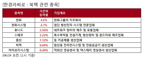 한화,한화시스템,휴니드,스페코,풍산,빅텍,아이쓰리시스템