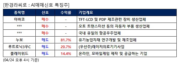 아바코,경창산업,한국항공우주,누보,루트로닉3우C,플레이위드