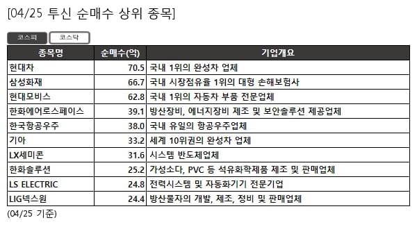 현대차,삼성화재,현대모비스,한화에어로스페이스,한국항공우주,기아,LX세미콘,한화솔루션,LS ELECTRIC,LIG넥스원