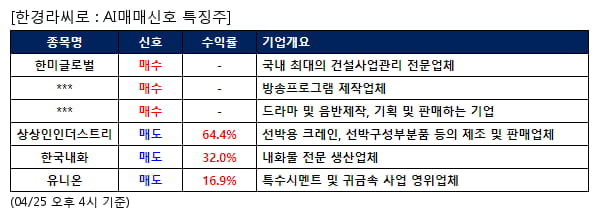 한미글로벌,삼화네트웍스,팬엔터테인먼트,상상인인더스트리,한국내화,유니온