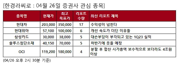 현대차,현대위아,삼성카드,솔루스첨단소재,OCI,천보,CJ제일제당,카카오,삼성바이오로직스,한화시스템