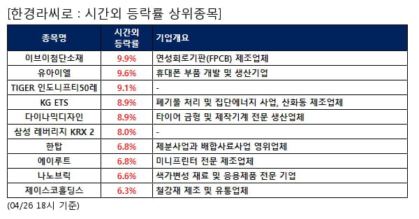 이브이첨단소재,유아이엘,TIGER 인도니프티50레,KG ETS,다이나믹디자인,삼성 레버리지 KRX 2,한탑,에이루트,나노브릭,제이스코홀딩스