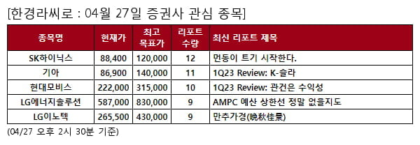 SK하이닉스,기아,현대모비스,LG에너지솔루션,LG이노텍,삼성전기,유한양행,현대제철,한미약품,LG디스플레이,JB금융지주,HD현대건설기계,두산밥캣,삼성물산