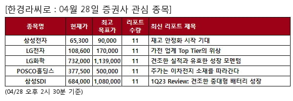 삼성전자,LG전자,LG화학,POSCO홀딩스,삼성SDI,S-Oil,하나금융지주,한화솔루션,현대글로비스,신한지주,포스코퓨처엠,KB금융,GS건설,LG생활건강,삼성엔지니어링,풍산,LS ELECTRIC,대우건설,삼성에스디에스,삼성중공업,HD현대중공업,기업은행,포스코인터내셔널,NH투자증권,현대미포조선,SNT모티브,한화에어로스페이스,LIG넥스원,DGB금융지주,BNK금융지주,씨앤씨인터내셔널,HD한국조선해양,SGC에너지