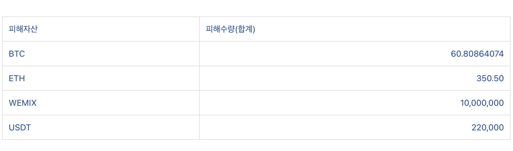 지닥 "60BTC 포함 총 보관 자산의 23% 해킹 피해"