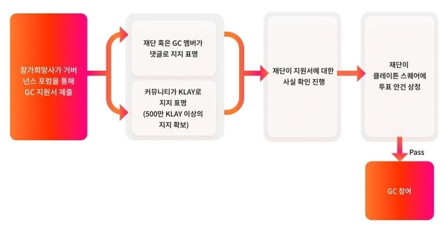 클레이튼, GC 선출·해임 권한 커뮤니티 이양 안건 만장일치 통과