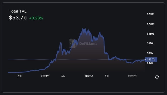 사진=defillama