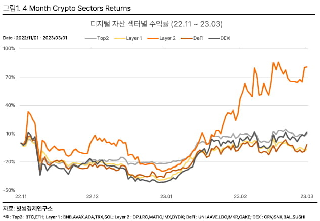 디지털 자산 섹터별 수익률 / 사진=빗썸경제연구소