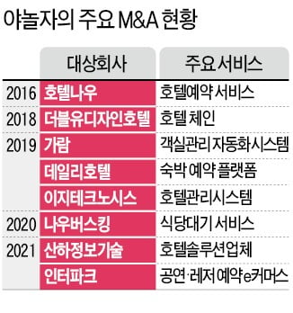 야놀자, 나스닥 직행 포석?…잇단 M&A에 클라우드 사업 확대 [긱스]