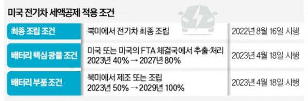 현대차, 美 전기차 생산 앞당긴다…배터리社 "광물 조달국 넓어져"