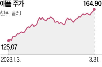 "애플, 디즈니 인수 땐 기업가치 25% 상승"