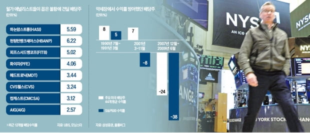 "경기침체 땐 배당株가 강해…포트폴리오 비중 높여라"