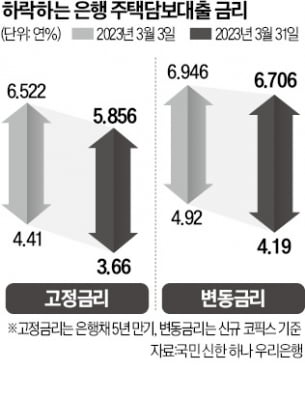 주담대 금리 1년 만에 年 3%대로