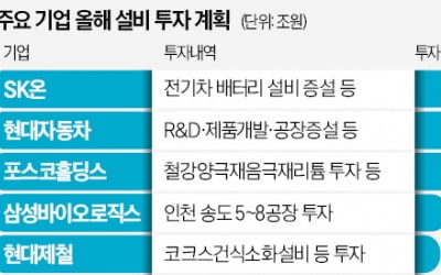 SK온 19조·현대차 10조 "통큰 투자로 위기 돌파"