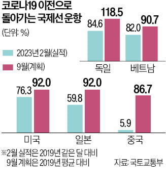 프라하·취리히 하늘길 다시 열렸다…"9월까지 국제선 90% 회복"