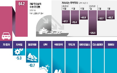 15대 수출품목 중 13개 뒷걸음질…6개월째 對中 무역 적자