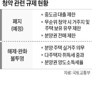 '무순위 청약' 규제 풀렸지만…실거주 의무 등 꼼꼼히 따져봐야 