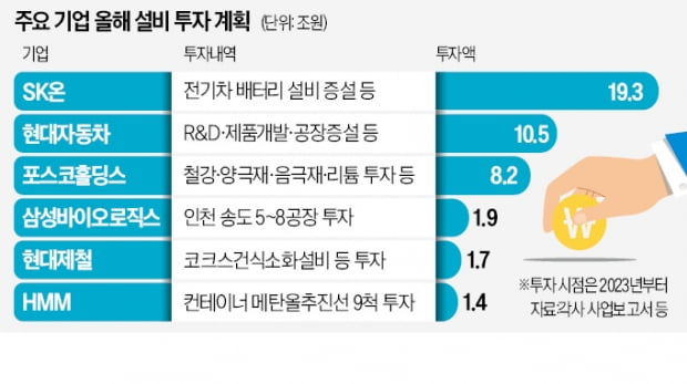 SK온 19조·현대차 10조 "통큰 투자로 위기 돌파"