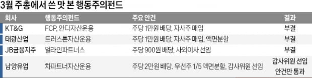 KT&G·DB하이텍·태광산업…'찻잔 속 태풍' 그친 행동주의 펀드