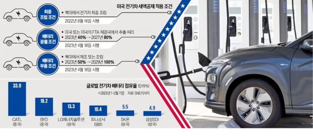 'IRA 충족' K배터리, 美보조금 받지만…2년 뒤엔 中광물 끊어야