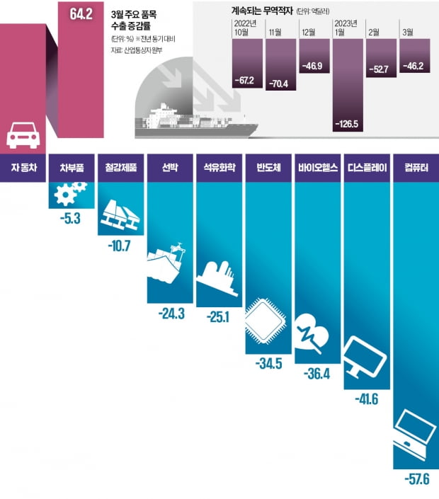 15대 수출품목 중 13개 뒷걸음질…6개월째 對中 무역 적자