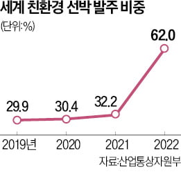 LNG 운반선 수주 '싹쓸이'…부활의 뱃고동 울린 K조선