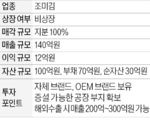 자체 브랜드 보유한 조미김 제조업체 매물로