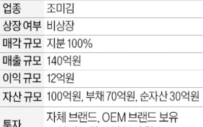 자체 브랜드 보유한 조미김 제조업체 매물로