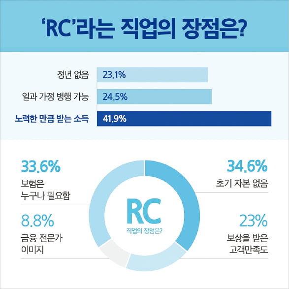 삼성화재 RC, "업계 최고 수준의 신인 수수료…24시간 디지털 영업시스템"