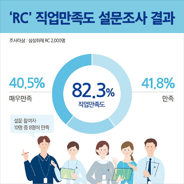 삼성화재 RC, "업계 최고 수준의 신인 수수료…24시간 디지털 영업시스템"