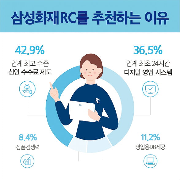 삼성화재 RC, "업계 최고 수준의 신인 수수료…24시간 디지털 영업시스템"