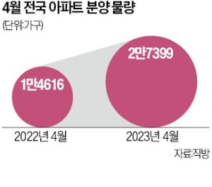 규제 완화 바람 타고…이달 전국 2.7만여가구 분양