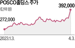 "美 IRA 한숨 돌려"…6% 뛴 포스코홀딩스