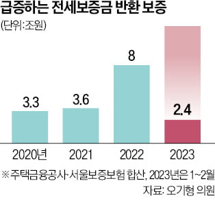 주금공·서울보증보험, 전세 반환보증 급증