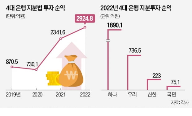 투자 잘한 하나은행…비이자수익 1위 질주