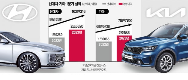 "현대차·기아, 1분기 영업이익 4兆 돌파"