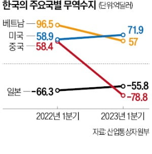 '안미경중'은 옛말…한국의 '최대 달러박스' 된 미국