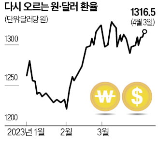 원유 '기습 감산'에…원·달러 15원 급등