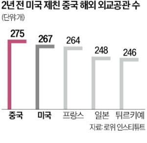 덩샤오핑式 '숨죽이던 외교' 끝…美 포위망에 반격나선 시진핑