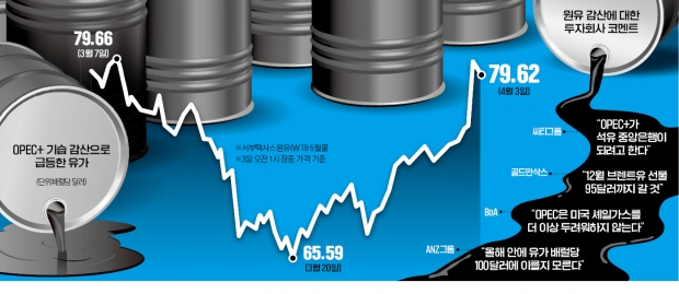 UBS "유가 6월에 100달러"…OPEC+, 잡혀가는 물가에 기름 부어