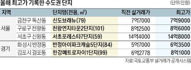 반등 거래만 간혹 나온다더니…속속 최고가 거래도