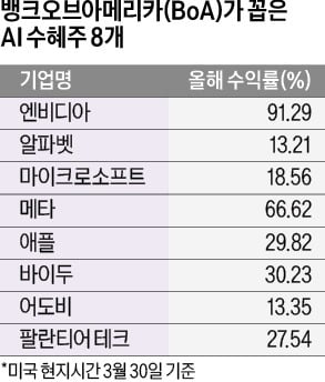 AI 수혜기업 '톱픽' 엔비디아…알파벳·MS는 언어 프로그램 양분