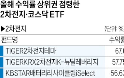 2차전지·코스닥 ETF 60% 안팎 수익률 '기염'