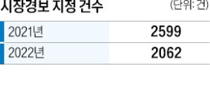 지난해 증시 약세로 시장경보 21% 감소