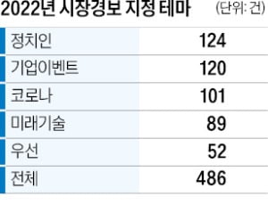 지난해 증시 약세로 시장경보 21% 감소