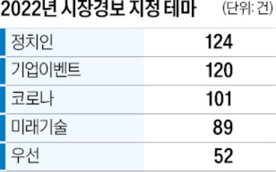 지난해 증시 약세로 시장경보 21% 감소