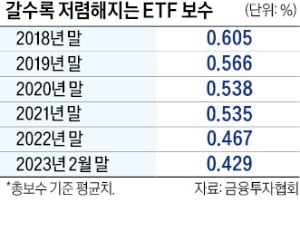 '국내 최저' 넘어 '세계 최저'…불붙은 ETF 수수료 인하 경쟁